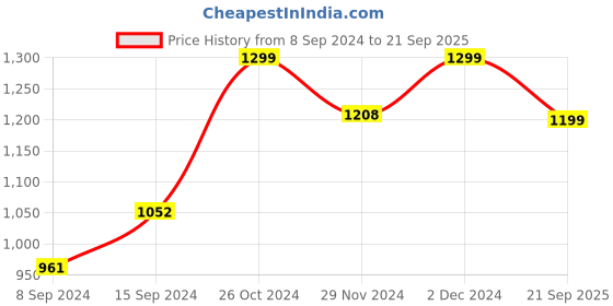 myntra.com The Souled Store One Piece: Pirate Tales Conversational Printed Cotton Oversized T-shirt the souled store Price History Graph from 8 Sep 2024 to 21 Sep 2025