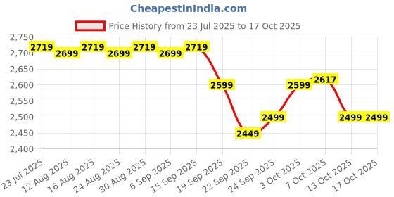 myntra.com The Souled Store Onyx Men Mid-Rise Classic Super Pants Trousers the souled store Price History Graph from 23 Jul 2025 to 3 Oct 2025