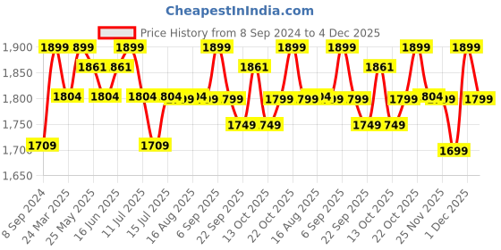 myntra.com The Souled Store Opaque Printed Casual Shirt the souled store Price History Graph from 8 Sep 2024 to 4 Dec 2025