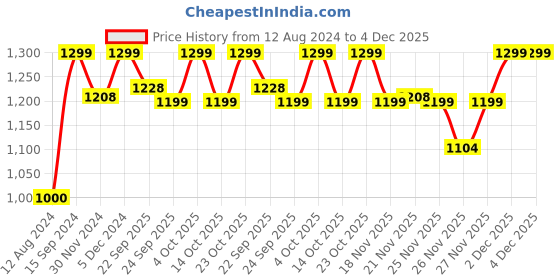 myntra.com The Souled Store Opaque Printed Cotton Casual Shirt the souled store Price History Graph from 12 Aug 2024 to 3 Dec 2025