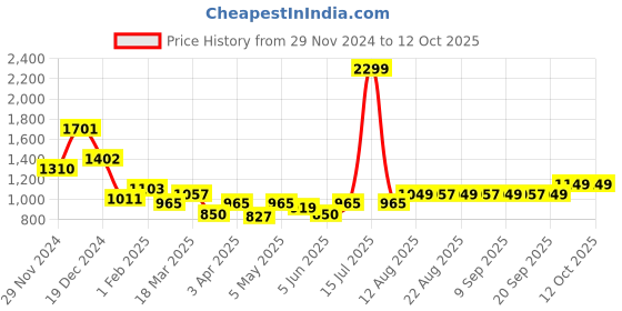 myntra.com The Souled Store Open Knit Self Design Acrylic Pullover Sweater the souled store Price History Graph from 29 Nov 2024 to 12 Oct 2025