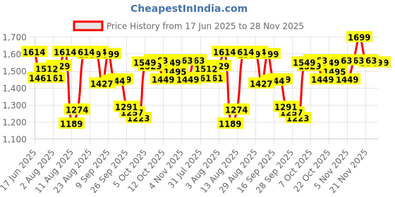 myntra.com The Souled Store Original Mahjong Tiles Oversized Conversational Printed Pure Cotton Shirt the souled store Price History Graph from 17 Jun 2025 to 28 Nov 2025