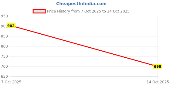 myntra.com The Souled Store Oversized Be Honest Typography Printed Pure Cotton Crop T-Shirt the souled store Price History Graph from 7 Oct 2025 to 14 Oct 2025