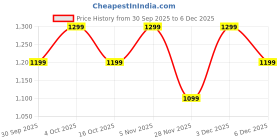 myntra.com The Souled Store Oversized Ben 10 Alien Force Ben's Aliens Printed Casual Shirt the souled store Price History Graph from 30 Sep 2025 to 6 Dec 2025