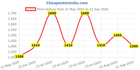 myntra.com The Souled Store Oversized Blacked Out Abstract Printed Pure Cotton T-Shirt the souled store Price History Graph from 31 May 2025 to 21 Sep 2025