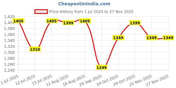 myntra.com The Souled Store Oversized Dragonfly Graphic Printed Casual Shirt the souled store Price History Graph from 1 Jul 2025 to 26 Nov 2025