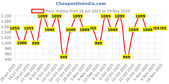 myntra.com The Souled Store Oversized Harry Potter Sorted Graphic Emboidered Pure Cotton T-Shirt the souled store Price History Graph from 28 Jun 2025 to 18 Nov 2025