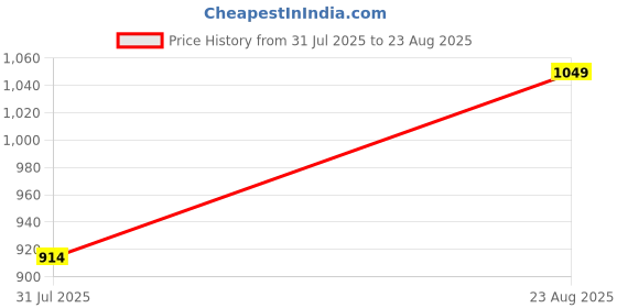 myntra.com The Souled Store Oversized Mossy Typography Printed Pure Cotton T-Shirt the souled store Price History Graph from 31 Jul 2025 to 23 Aug 2025