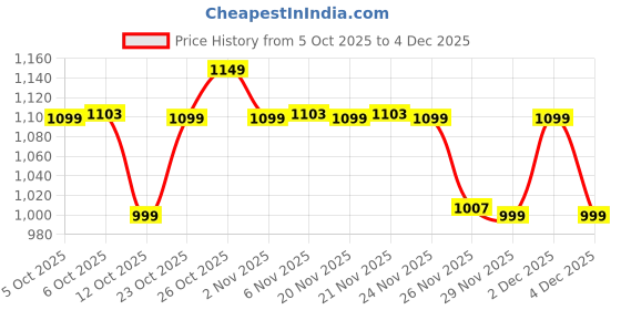 myntra.com The Souled Store Oversized Musaafir Printed V-Neck T-Shirt the souled store Price History Graph from 5 Oct 2025 to 4 Dec 2025