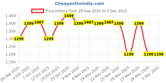myntra.com The Souled Store Oversized Pink Panther Pink Talk Printed Pure Cotton T-Shirt the souled store Price History Graph from 29 Sep 2025 to 5 Dec 2025