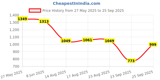 myntra.com The Souled Store Oversized Textured Striped Timber Polo Collar T-Shirt the souled store Price History Graph from 27 May 2025 to 25 Sep 2025