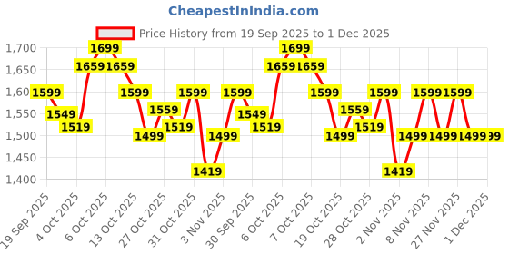 myntra.com The Souled Store Oversized The Last Shogun Graphic Printed Embroidered Casual Shirt the souled store Price History Graph from 19 Sep 2025 to 30 Nov 2025