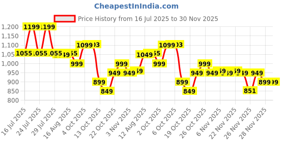 myntra.com The Souled Store Oversized Total Legend Mickey Mouse Printed Pure Cotton T-Shirt the souled store Price History Graph from 16 Jul 2025 to 30 Nov 2025
