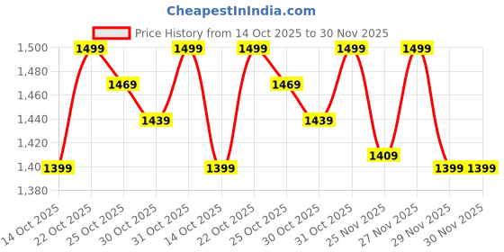 myntra.com The Souled Store Oversized Trident Graphic Printed Pure Cotton T-Shirt the souled store Price History Graph from 14 Oct 2025 to 29 Nov 2025