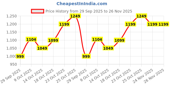 myntra.com The Souled Store Oversized Varsity Hello Kitty Typography Printed Pure Cotton T-Shirt the souled store Price History Graph from 29 Sep 2025 to 25 Nov 2025