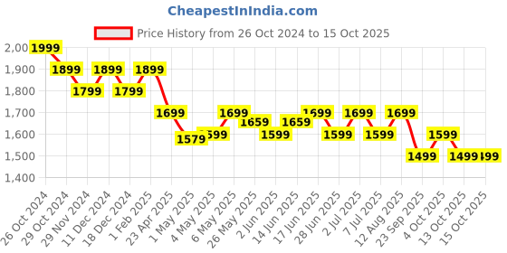 myntra.com The Souled Store Peach-Coloured Long Sleeves Hooded Sweatshirt the souled store Price History Graph from 26 Oct 2024 to 15 Oct 2025