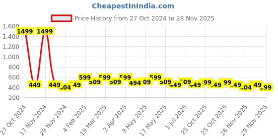 myntra.com The Souled Store Peach-Coloured Solid Non Padded Sports Bra the souled store Price History Graph from 27 Oct 2024 to 28 Nov 2025