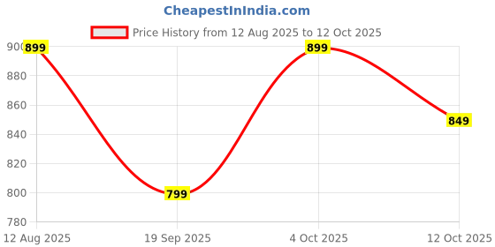 myntra.com The Souled Store Peanuts Oversized Overthink Puff Printed Pure Cotton T-Shirt the souled store Price History Graph from 12 Aug 2025 to 12 Oct 2025