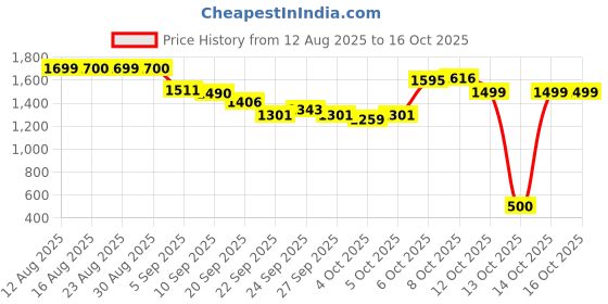 myntra.com The Souled Store Peanuts Oversized Retro Snoopy Graphic Printed Cotton Linen Shirt the souled store Price History Graph from 12 Aug 2025 to 15 Oct 2025