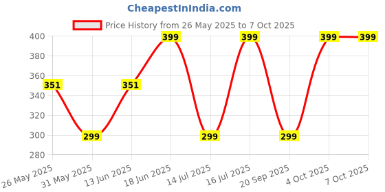 myntra.com The Souled Store Peanuts Snoopy Men Patterned Above Ankle-Length Socks the souled store Price History Graph from 26 May 2025 to 4 Oct 2025