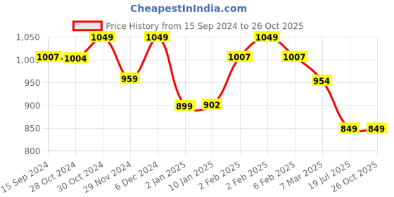 myntra.com The Souled Store Peanuts Snoopy Sketch Print Pure Cotton Oversized T-Shirt the souled store Price History Graph from 15 Sep 2024 to 26 Oct 2025