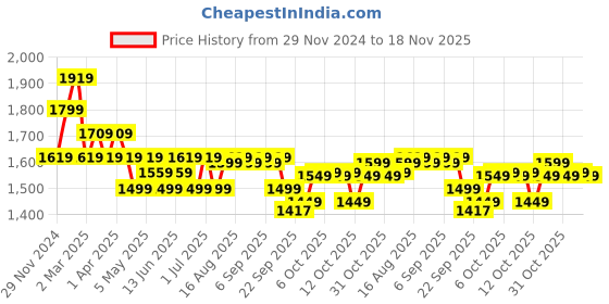 myntra.com The Souled Store Pink & Blue Reversible Crop Puffer Jacket the souled store Price History Graph from 29 Nov 2024 to 18 Nov 2025