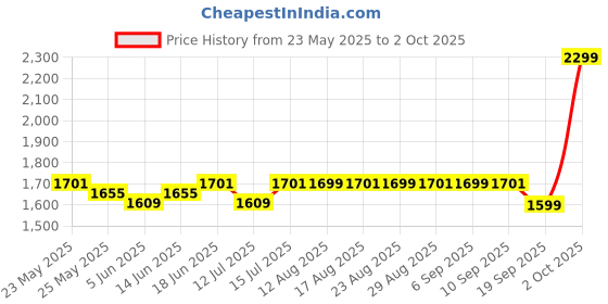 myntra.com The Souled Store Pink Hooded Oversized Front-Open Sweatshirt the souled store Price History Graph from 23 May 2025 to 2 Oct 2025