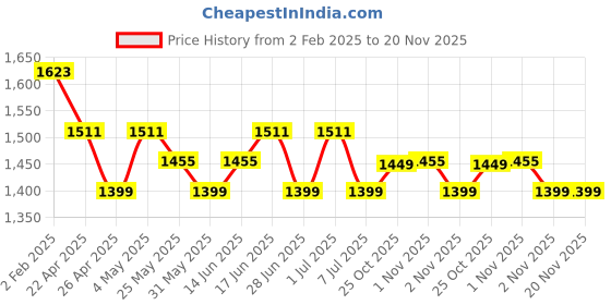 myntra.com The Souled Store Pink Panther Printed Backpack the souled store Price History Graph from 2 Feb 2025 to 19 Nov 2025