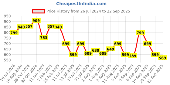 myntra.com The Souled Store Pink Popeye Printed T-shirt the souled store Price History Graph from 26 Jul 2024 to 22 Sep 2025