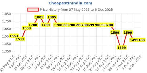 myntra.com The Souled Store Plaid Shirt Men Rust Men Utility Shirts the souled store Price History Graph from 27 May 2025 to 6 Dec 2025