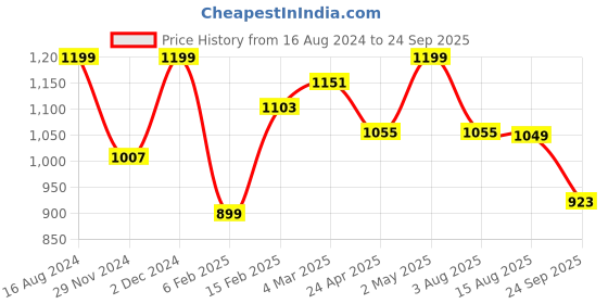 myntra.com The Souled Store Pockets Loose T-shirt the souled store Price History Graph from 16 Aug 2024 to 24 Sep 2025