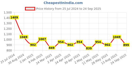 myntra.com The Souled Store Polo Collar Oversized T-shirt the souled store Price History Graph from 25 Jul 2024 to 24 Sep 2025