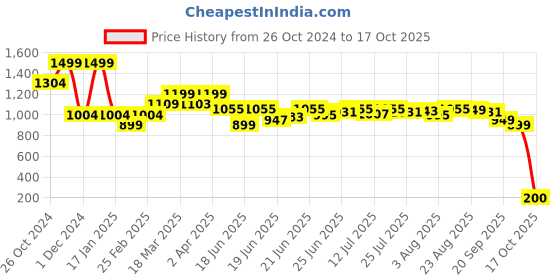 myntra.com The Souled Store Popeye Spinach Power Oversized T-Shirts the souled store Price History Graph from 26 Oct 2024 to 17 Oct 2025