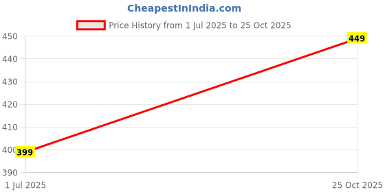myntra.com The Souled Store Powerpuff Girls Printed High Neck Crop Top the souled store Price History Graph from 1 Jul 2025 to 25 Oct 2025