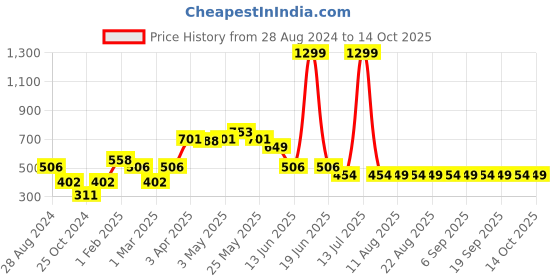 myntra.com The Souled Store Print Cotton Crop Top the souled store Price History Graph from 28 Aug 2024 to 14 Oct 2025