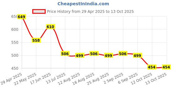 myntra.com The Souled Store Print Cotton Crop Top the souled store Price History Graph from 29 Apr 2025 to 13 Oct 2025