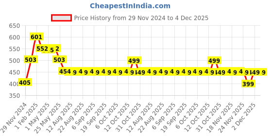 myntra.com The Souled Store Print Cotton Shirt Style Crop Top the souled store Price History Graph from 29 Nov 2024 to 4 Dec 2025