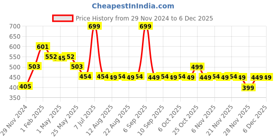 myntra.com The Souled Store Print Cotton Shirt Style Crop Top the souled store Price History Graph from 29 Nov 2024 to 5 Dec 2025
