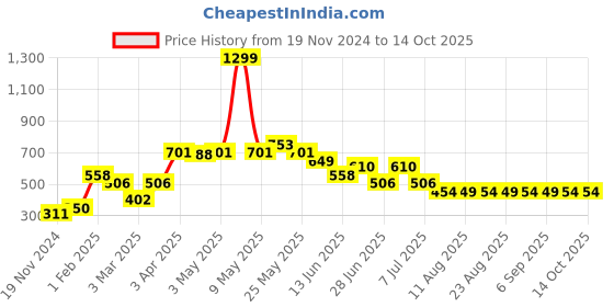myntra.com The Souled Store Print Cotton Tank Crop Top the souled store Price History Graph from 19 Nov 2024 to 14 Oct 2025