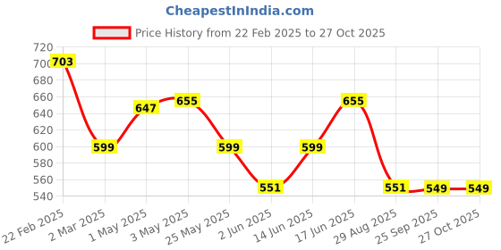 myntra.com The Souled Store Print Crop Top the souled store Price History Graph from 22 Feb 2025 to 27 Oct 2025