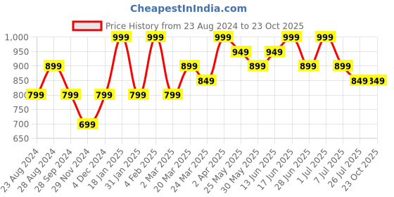 myntra.com The Souled Store Print Fit & Flare Dress the souled store Price History Graph from 23 Aug 2024 to 23 Oct 2025