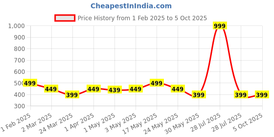 myntra.com The Souled Store Print Flutter Sleeve Cotton Top the souled store Price History Graph from 1 Feb 2025 to 5 Oct 2025