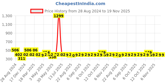 myntra.com The Souled Store Print Halter Neck Cotton Crop Top the souled store Price History Graph from 28 Aug 2024 to 19 Nov 2025