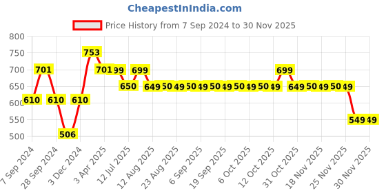 myntra.com The Souled Store Print Halter Neck Cotton Top the souled store Price History Graph from 7 Sep 2024 to 29 Nov 2025