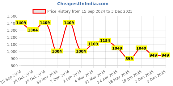 myntra.com The Souled Store Printed Applique Kung Fu Panda Oversized T-Shirt the souled store Price History Graph from 15 Sep 2024 to 2 Dec 2025