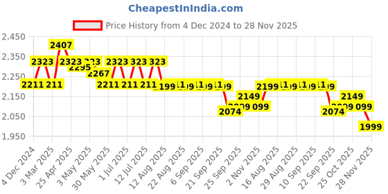 myntra.com The Souled Store Printed Basic Jumpsuit the souled store Price History Graph from 4 Dec 2024 to 28 Nov 2025