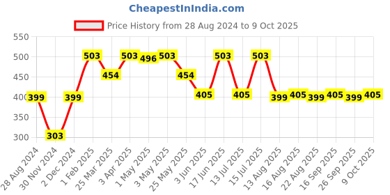 myntra.com The Souled Store Printed Boxers 263596 the souled store Price History Graph from 28 Aug 2024 to 9 Oct 2025