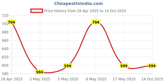 myntra.com The Souled Store Printed Casual Shirt the souled store Price History Graph from 28 Apr 2025 to 13 Oct 2025