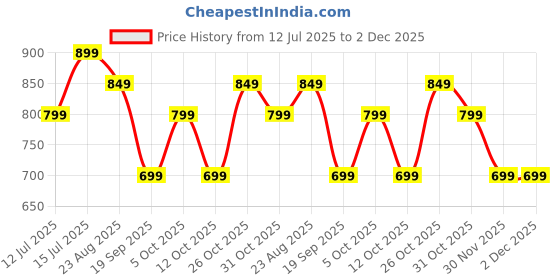 myntra.com The Souled Store Printed Cotton Lounge Pant the souled store Price History Graph from 12 Jul 2025 to 1 Dec 2025