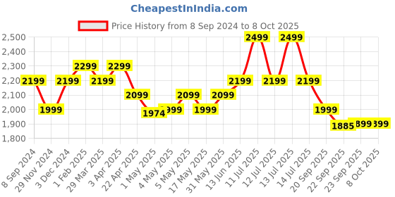 myntra.com The Souled Store Printed Jumpsuit the souled store Price History Graph from 8 Sep 2024 to 7 Oct 2025